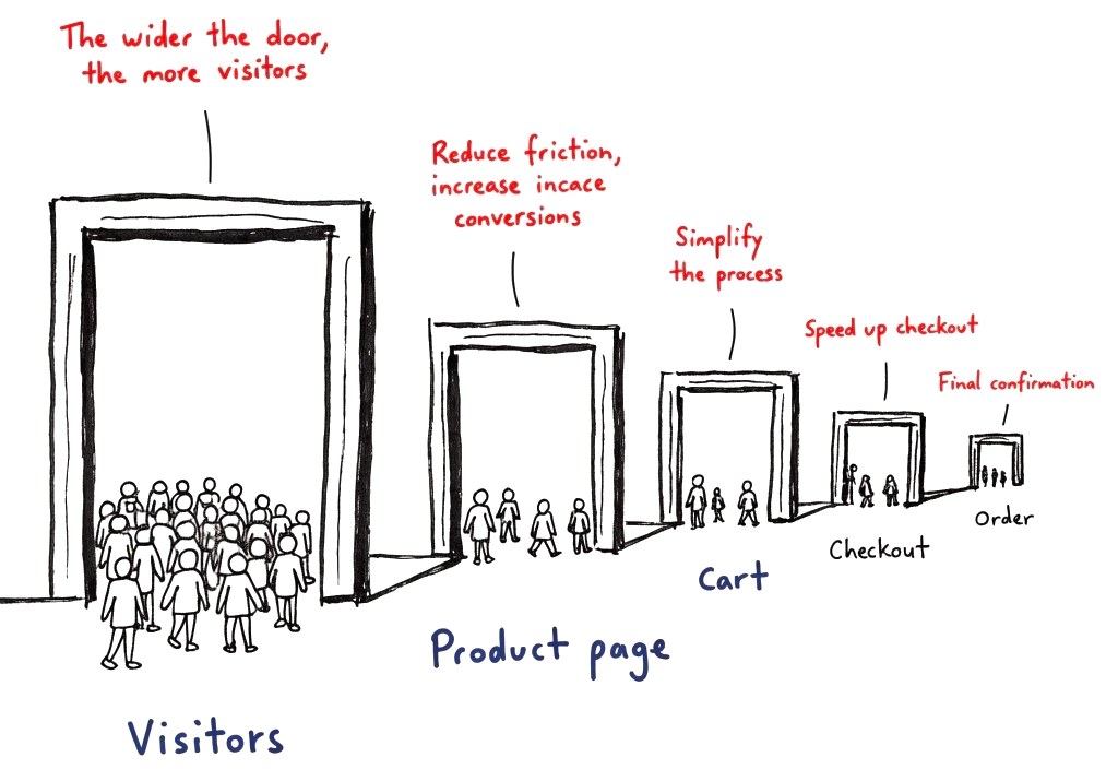 Hand-drawn row of doorways that get smaller from Visitors to Product page, Cart, Checkout and Order, with fewer people walking through each one.